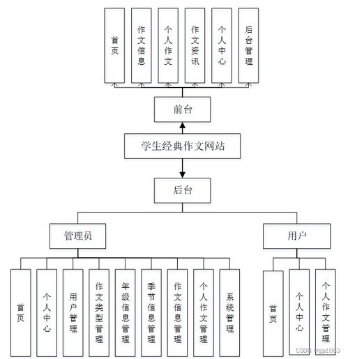 借鑒他人經(jīng)驗(yàn)，找到適合自己的SpringBoot學(xué)生經(jīng)典作文網(wǎng)站畢業(yè)設(shè)計(jì)