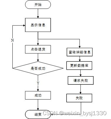 SSM超市商品進銷存管理系統設計與實現（附源碼11479）